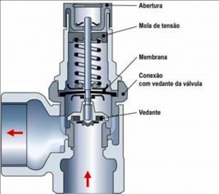 Válvula de segurança